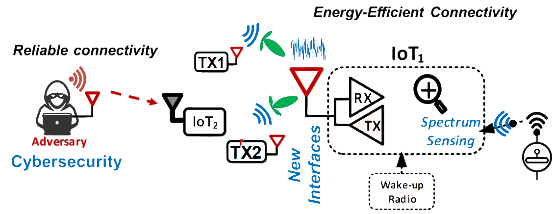 COSMIC Lab research in integrated circuits and wireless systems
