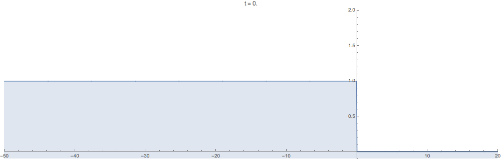Time evolution of pure step (discontinuous) initial data