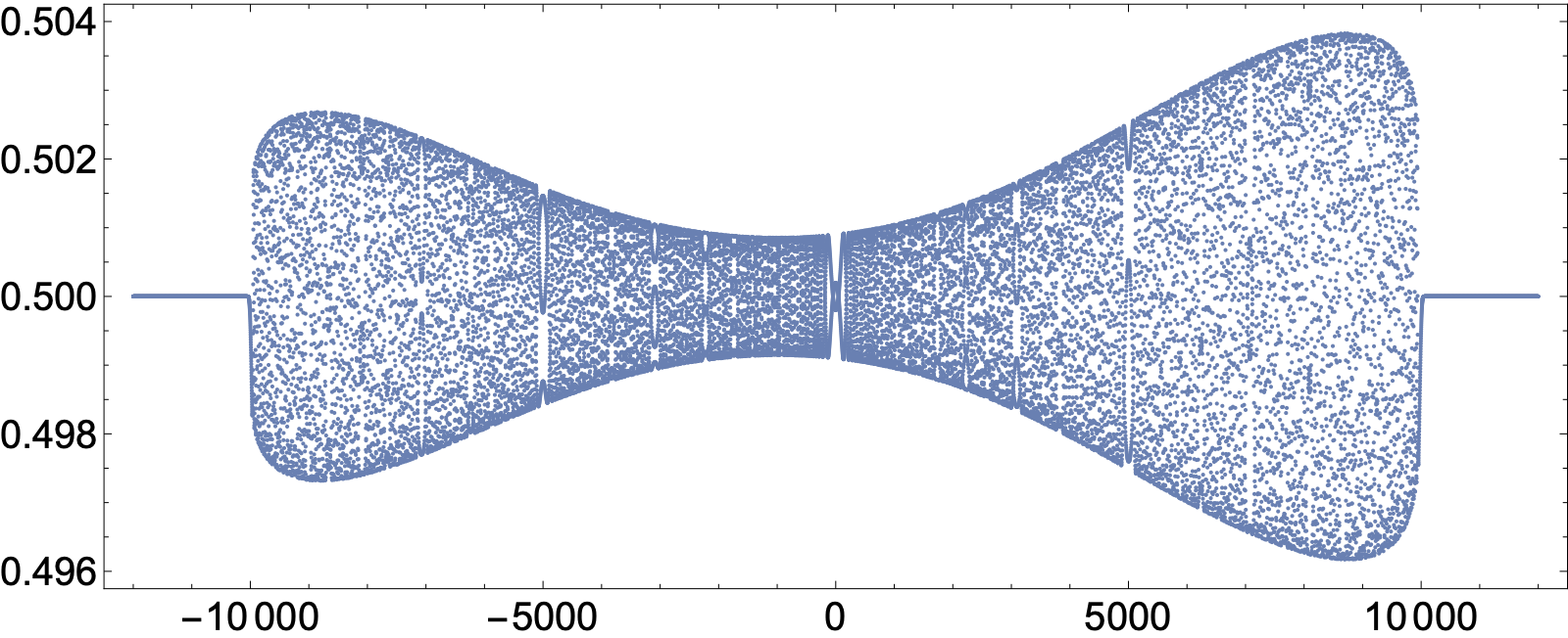 $a_n(t=10000)$, $-7500\leq n\leq 7500$. There are no solitons.