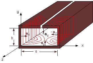 Figure 4, Rectangular Waveguide