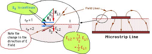 Figure 2, Microstrip Line