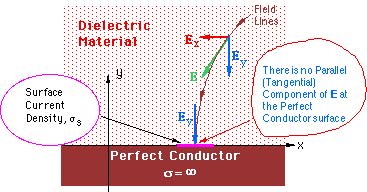 Figure 3, Perfect Conductor, Electric Field