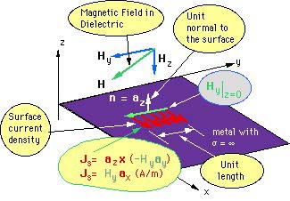 Figure 4, Perfect Conductor, Magnetic Field