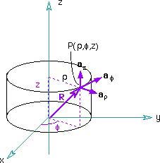 Cylinderical Coordinates