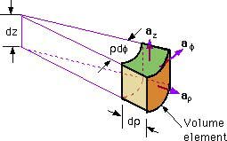 Volume Element