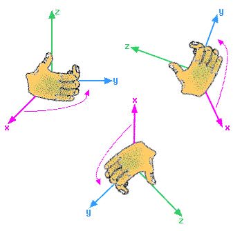 Sense of Rect Coordinates