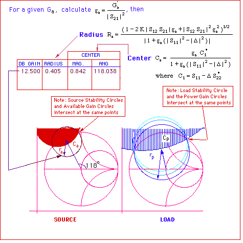 Power Gain circles