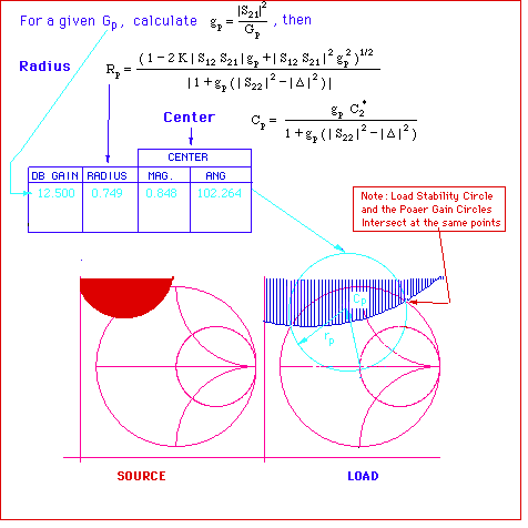 Power Gain circles