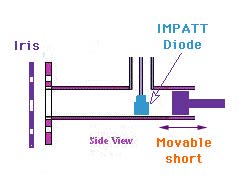 Cavity, Iris and movable short