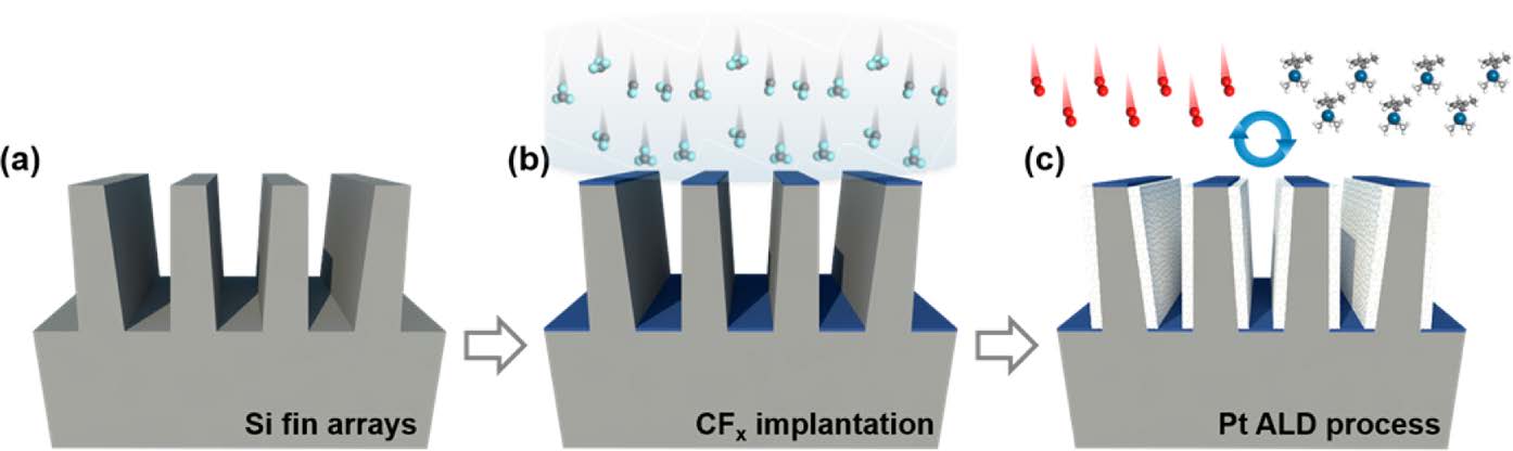 A Process for Topographically Selective Deposition on 3D Nanostructures by Ion Implantation