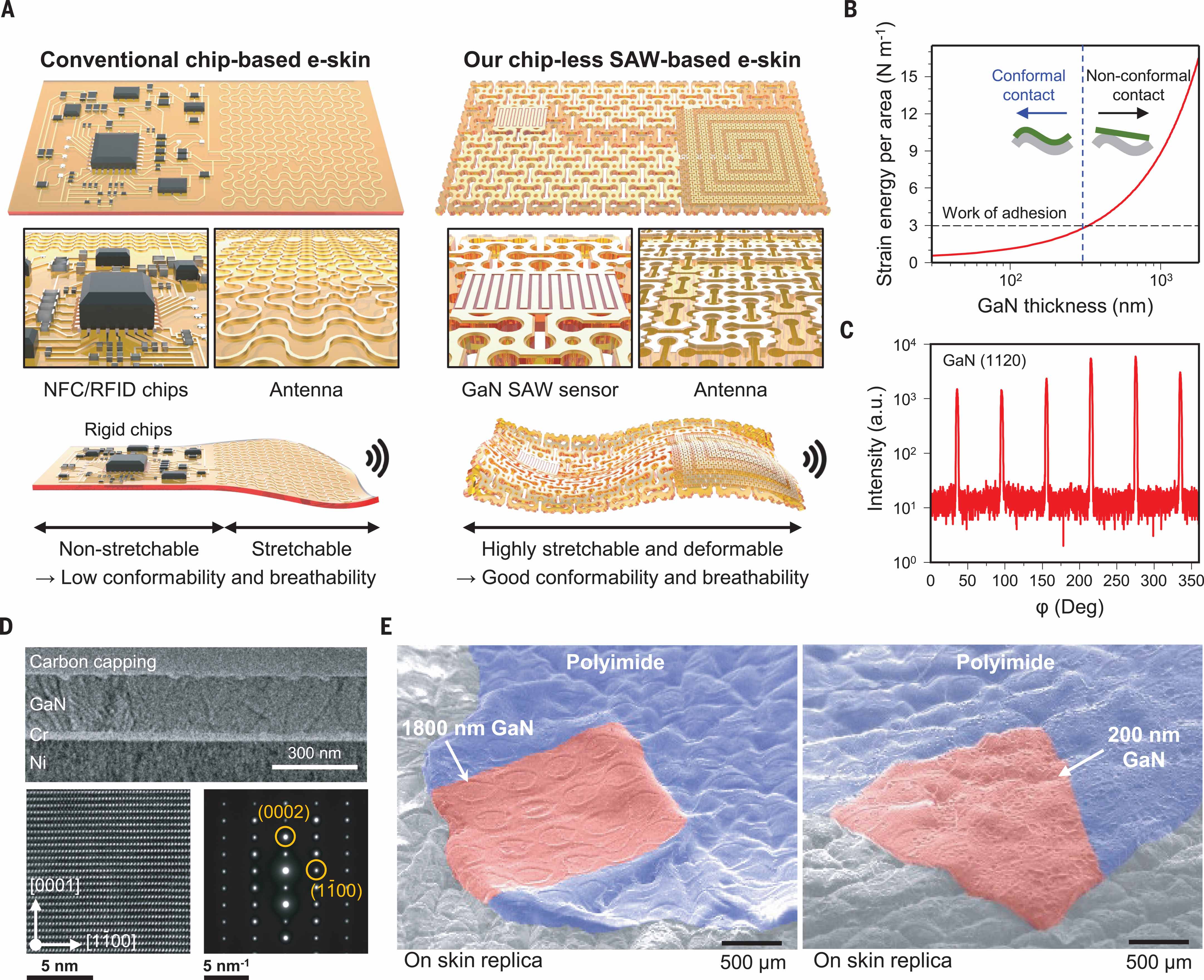 Chip-less wireless electronic skins by remote epitaxial freestanding compound semiconductors