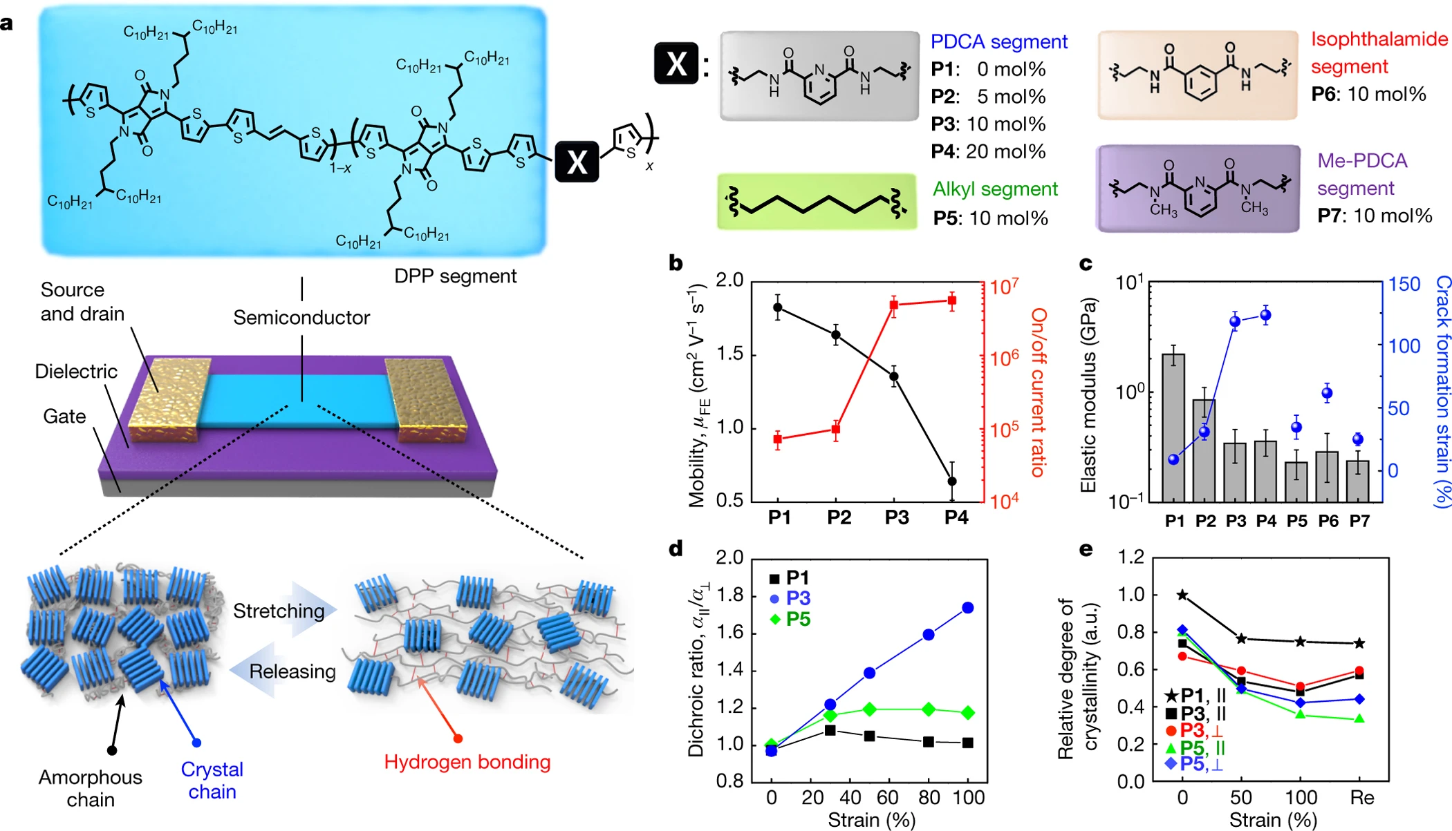 Intrinsically stretchable and healable semiconducting polymer for organic transistors