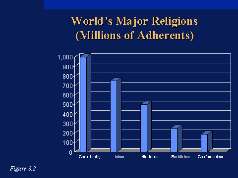 World’s Major Religions (Millions of Adherents)