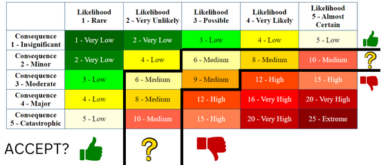 Lines drawn on a risk matrix, grouping cells into one of three categories (thumbs up, question mark, or thumbs down), indicative of example risk acceptance thresholds.