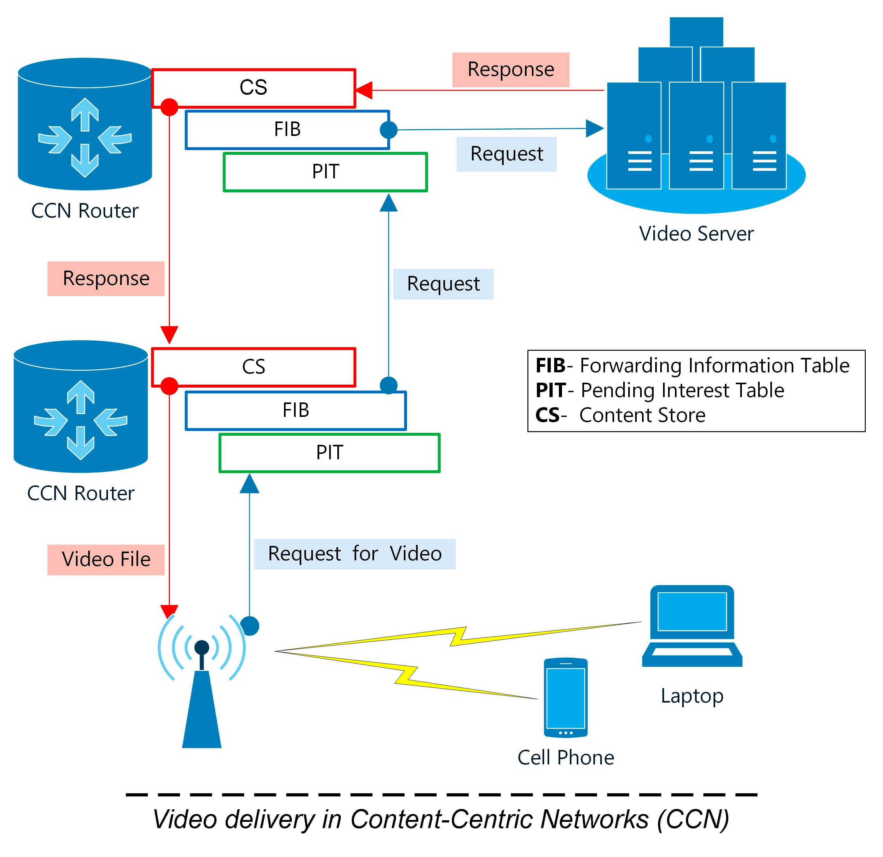 CCN Diagram
