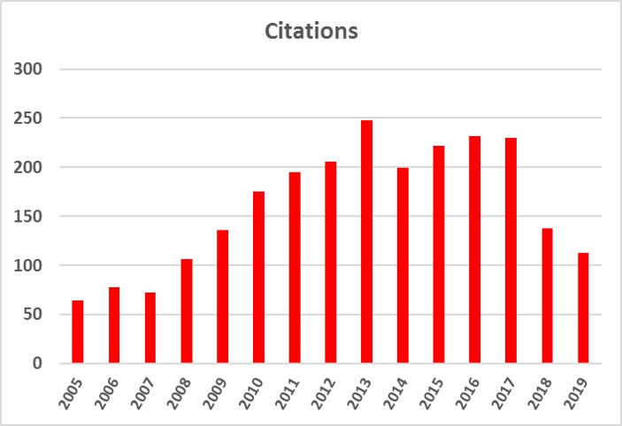 citations per year