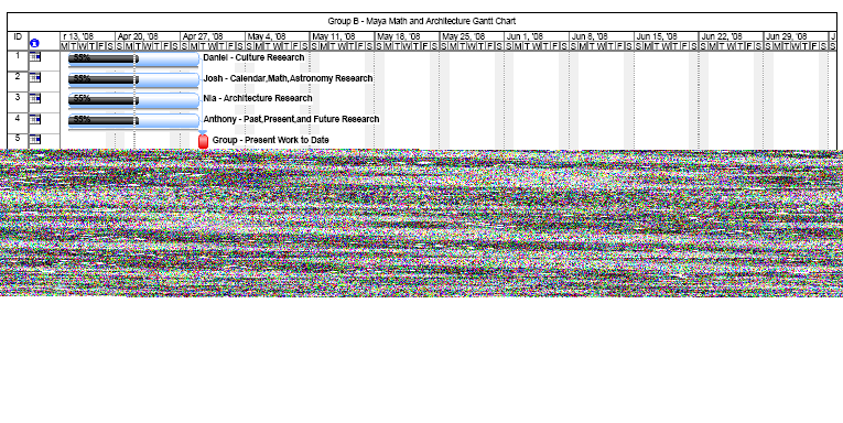 Group B Gantt Chart