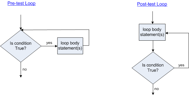 Posttest loop